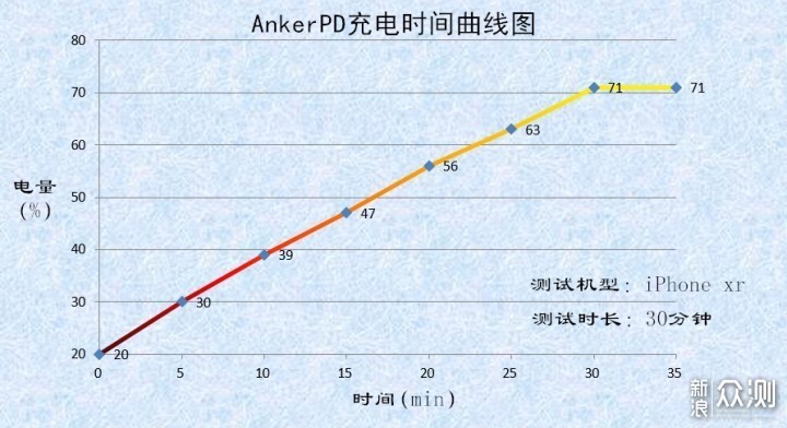 ankerpd充电器充电iphone xr 30分钟曲线图