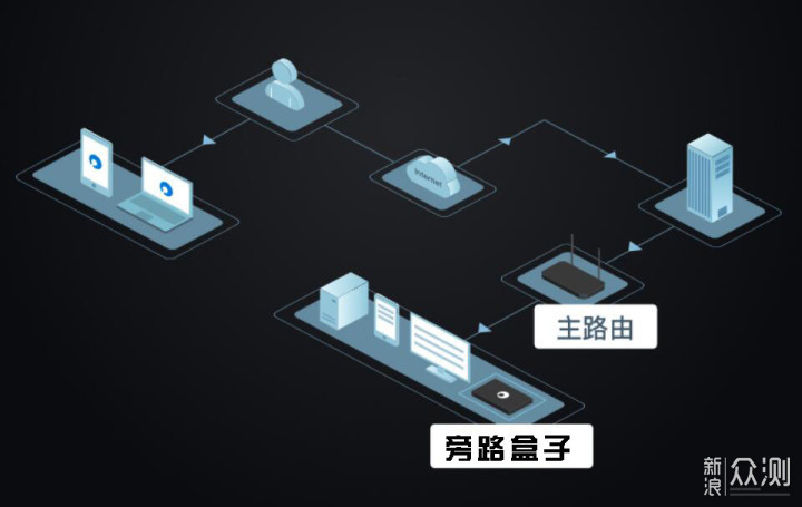 跟网盘说再见，教你用旁路盒子自建私有网盘！_新浪众测