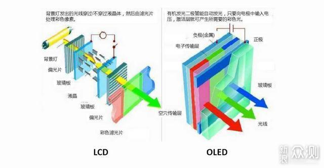 追求高画质，这份OLED电视选购清单一定适合你_新浪众测