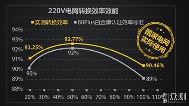 转化率高于白金版？鑫谷GP600黑金版电源拆解_新浪众测