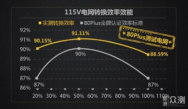 转化率高于白金版？鑫谷GP600黑金版电源拆解_新浪众测