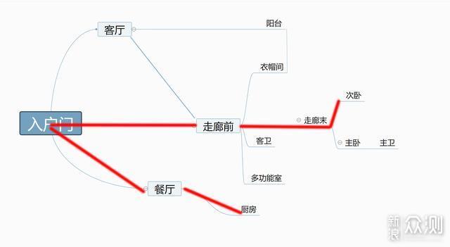 教你如何搞定无主灯光、开关插座、水电布局_新浪众测