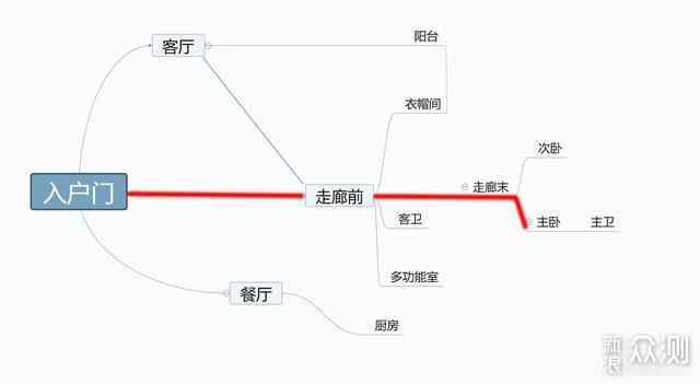 教你如何搞定无主灯光、开关插座、水电布局_新浪众测