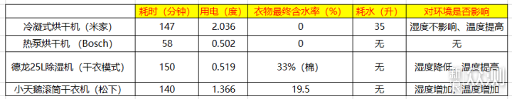 实测热泵式烘干机到底值不值得买！_新浪众测