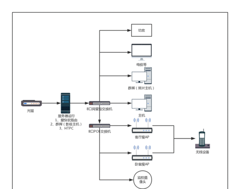 下面是我家的網絡拓撲圖:可以看到整體的網絡佈局,ap是通過單獨poe
