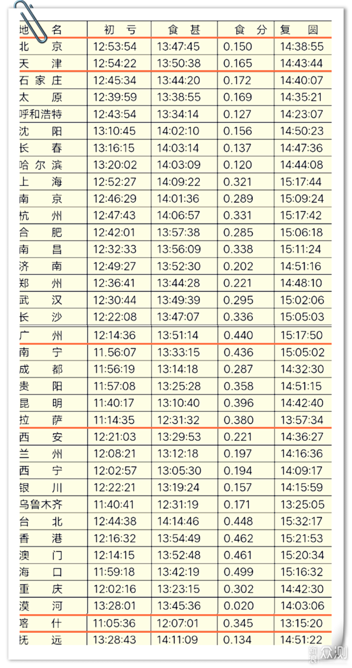 即将上演“天狗吃日”｜教你手机拍别样日食！_新浪众测