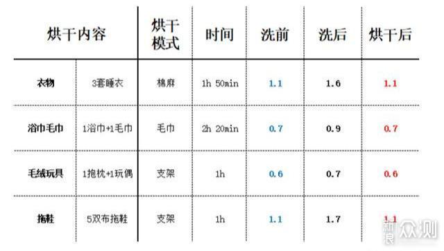 烘干机到底值不值得买？附选购指南及维护贴士_新浪众测