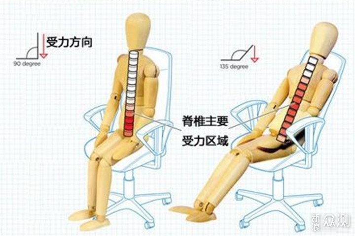 坐到腰疼吗？ 2020年人体工学椅选购指南_新浪众测