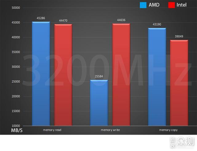 AMD和Intel内存性能有何差距？_新浪众测