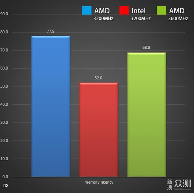 AMD和Intel内存性能有何差距？_新浪众测