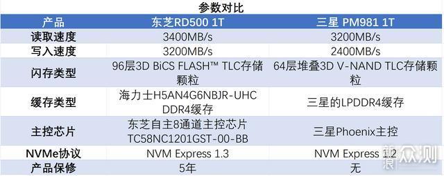 东芝RD500 1T/三星 PM981 1T 谁才是真旗舰？_新浪众测