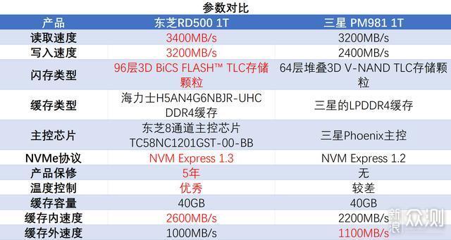 东芝RD500 1T/三星 PM981 1T 谁才是真旗舰？_新浪众测