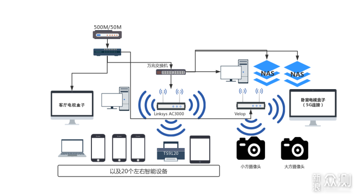 当Mesh遇上Wi-Fi 6——linksys MX5300体验_新浪众测