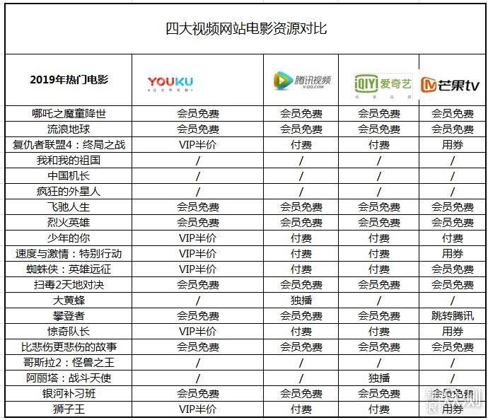 2020优酷、爱奇艺、腾讯视频、芒果TV横评对比_新浪众测