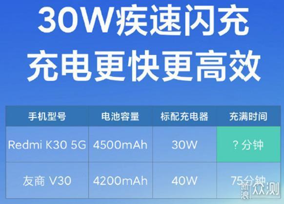 30W充电速度比40W还快，Redmi K30 5G做到了！_新浪众测
