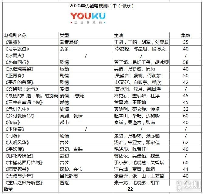 2020优酷、爱奇艺、腾讯视频、芒果TV横评对比_新浪众测