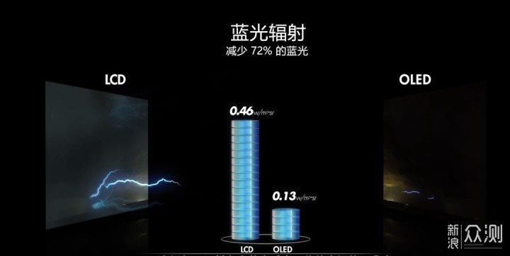 年货节如何正确选购电视 OLED or LCD?_新浪众测