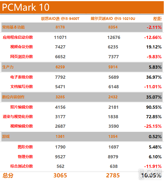 中端一体机大比拼：联想AIO逸 VS 戴尔灵越AIO_新浪众测