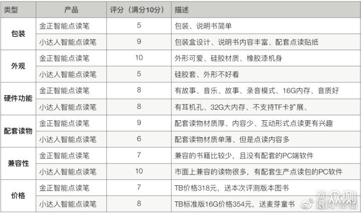 金正与小达人智能点读笔对比评测_新浪众测