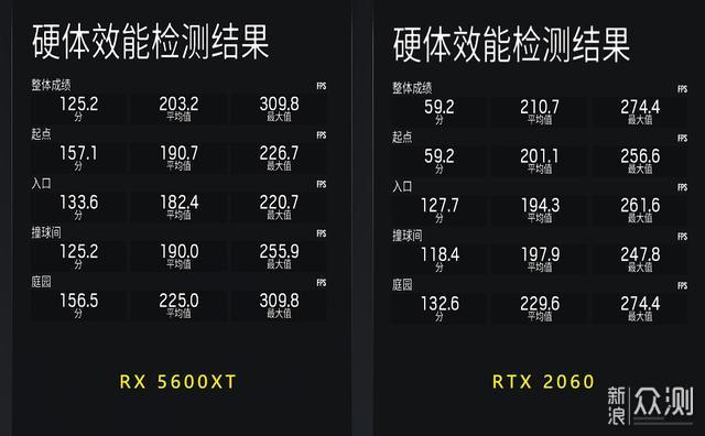 5600XT首测，加量不加价的真甜品显卡_新浪众测