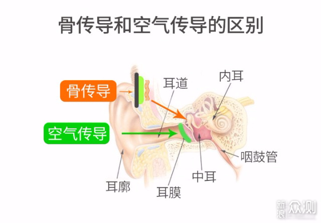 疾风少年的黑科技--南卡Runner骨传导运动耳机_新浪众测