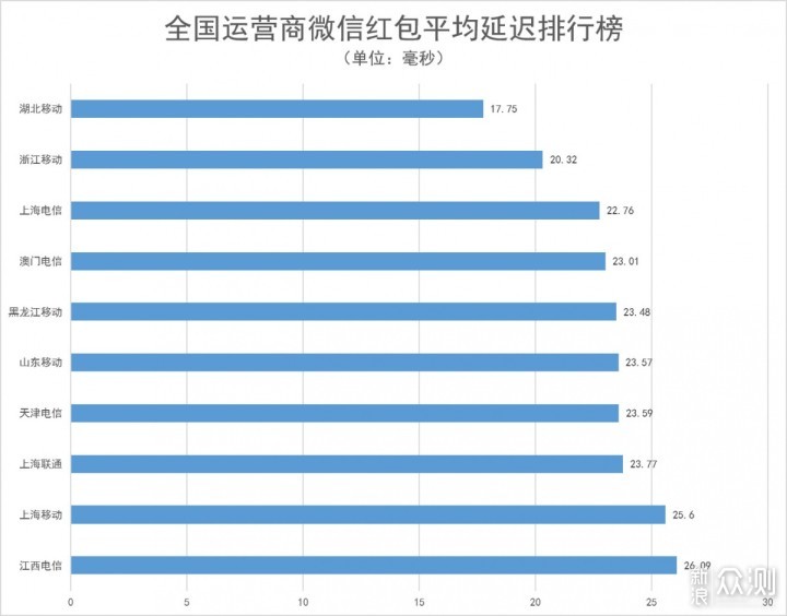 除夕夜抢红包，哪种网络方式更快？_新浪众测