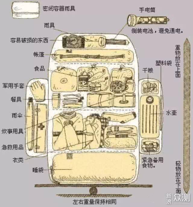 那么多的户外包，怎么选、怎么收、怎么背？_新浪众测