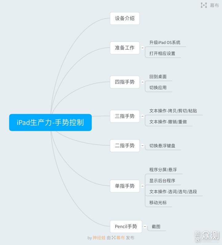 iPad也要生产力！基础操作之手势篇_新浪众测