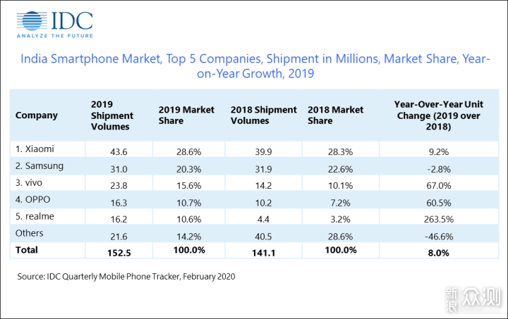 IDC发布2019年印度手机市场报告_新浪众测