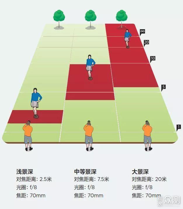 深度解读“景深”，为拍摄画面做“最佳调整“_新浪众测