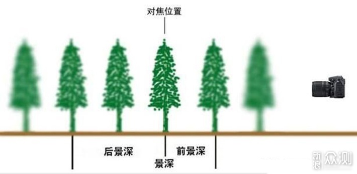 深度解读“景深”，为拍摄画面做“最佳调整“_新浪众测