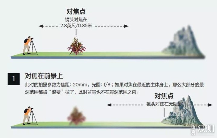 深度解读“景深”，为拍摄画面做“最佳调整“_新浪众测