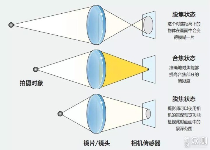 深度解读“景深”，为拍摄画面做“最佳调整“_新浪众测