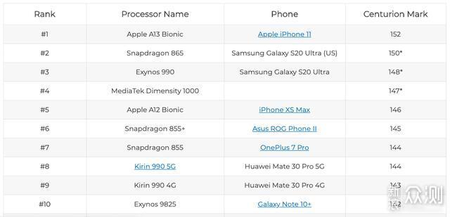 2020年1月手机处理器排行榜，华为王牌排第七_新浪众测