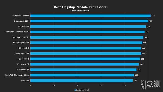 2020年1月手机处理器排行榜，华为王牌排第七_新浪众测