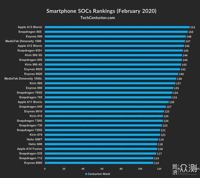 2020年1月手机处理器排行榜，华为王牌排第七_新浪众测