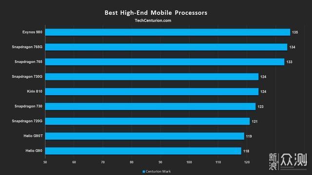 2020年1月手机处理器排行榜，华为王牌排第七_新浪众测