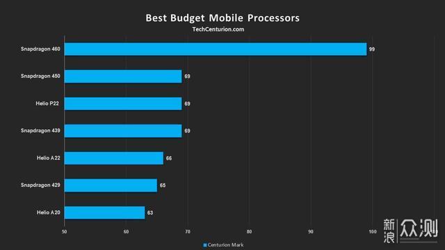 2020年1月手机处理器排行榜，华为王牌排第七_新浪众测