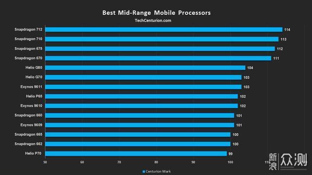 2020年1月手机处理器排行榜，华为王牌排第七_新浪众测