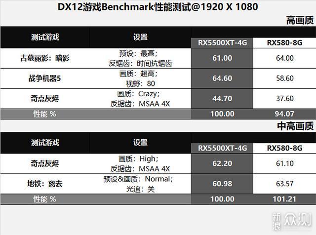 RX5500XT-4G对比RX580-8G测试来验证_新浪众测