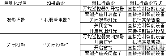 呢呢的小米智能家居（下）——联动教学与展示_新浪众测