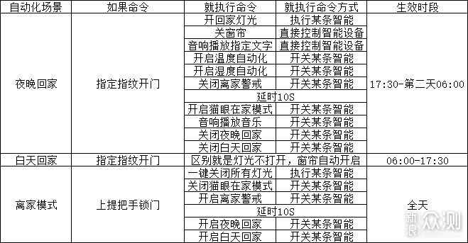 呢呢的小米智能家居（下）——联动教学与展示_新浪众测