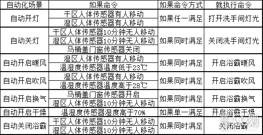 呢呢的小米智能家居（下）——联动教学与展示_新浪众测