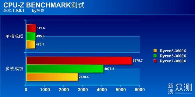 AMD三代锐龙处理器谁最值得买？让你一看就懂_新浪众测