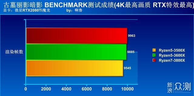 AMD三代锐龙处理器谁最值得买？让你一看就懂_新浪众测