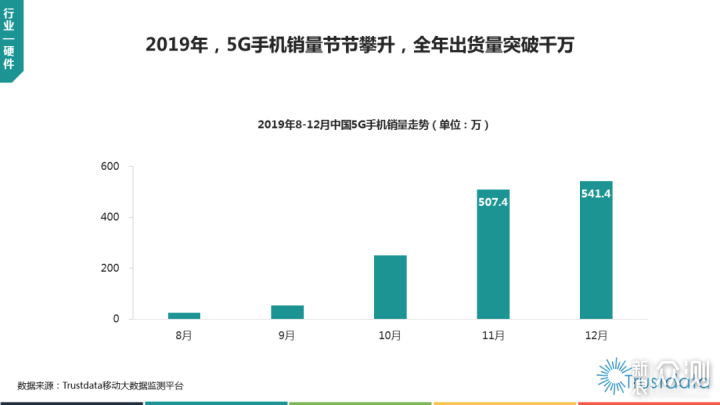 2019中国手机市场：5G手机销量突破千万_新浪众测