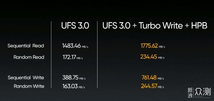 性能铁三角助力iQOO 3，UFS3.1优势还剩多少？_新浪众测