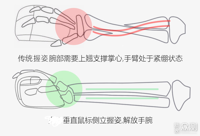 开始搬砖了，聊聊我用过的人体工程学键盘鼠标 _新浪众测