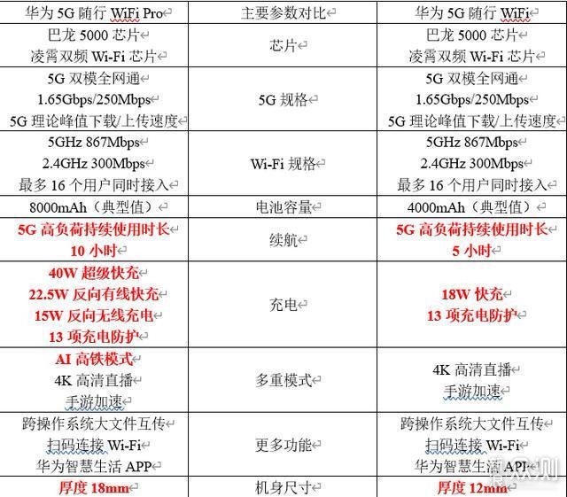 不用換手機也能用5g:華為5g隨行wifi體驗