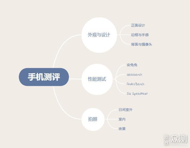 构建可视化思维一个原创作者三年XMind总结_新浪众测